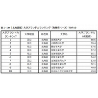 大学ブランド力ランキング2013-2014 北海道・東北、AIUが躍進 画像