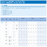 【大学受験2014】合格可能性偏差値…第2回ベネッセ・駿台記述模試・10月 画像