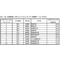 大学ブランド力ランキング2013-2014、北関東は筑波大・甲信越は信州大が1位 画像