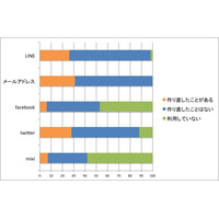 LINEのアカウント、女子高生の4人に1人は作り直した経験あり 画像