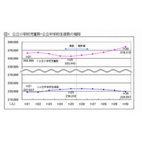 東京都、5年後の公立小児童は増・公立中生徒は減 画像