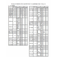 【高校受験2014】栃木県県立高校の募集定員、前年度比62人減の見込み 画像