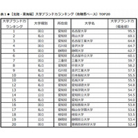 大学ブランド力ランキング2013-2014 北陸・東海、1位は名大 画像