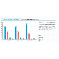 早稲田大「学生生活調査」、9割が大学を好き 画像