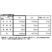 【高校受験2014】京都府公立高校の募集定員、前年度比210人増 画像