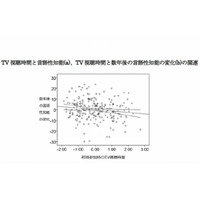 長時間のテレビ視聴が子どもの脳発達に悪影響、東北大が解明 画像