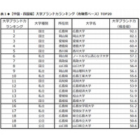 大学ブランド力ランキング2013-2014 中国・四国、Top5は国立大が独占 画像