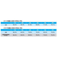 算数「好き」は小4から減少…ベネッセ調べ 画像