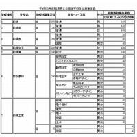 【高校受験2014】群馬県公立高校の募集定員、前年度比40人減 画像