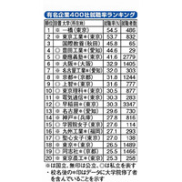 有名企業に就職できる大学ランキング、1位は「一橋」 画像