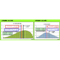 小中学生の算数・数学の下位層が増加…東京都教委調べ 画像