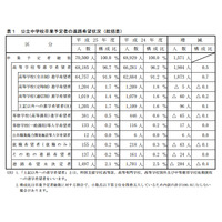 神奈川県、2013年度公立中学卒業予定者の進路調査…学区外希望者が過去最高 画像