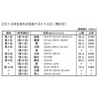 2013年生まれの子どもの名前、1位は「悠真」「結菜」 画像