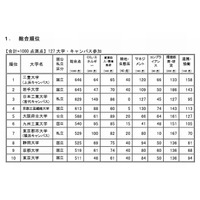 エコ大学ランキング、1位は三重…東大は10位 画像