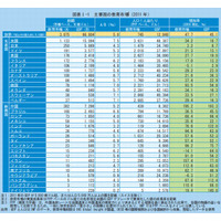 日本の教育市場規模は世界3位…人口1人あたりは低水準 画像