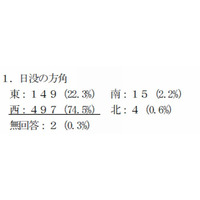 大学生の4人に1人「太陽は東に沈む」と誤答 画像