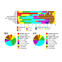 ネット上のいじめ、小学生の3人に1人が「ある」と回答 画像