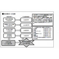 国際教養大学が約40億円の経済波及効果 画像