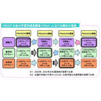 PISA2000の1位から過去3回はTop5圏外…12/3発表は数学的リテラシー中心 画像