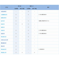 【大学受験2014】過去問を公表している大学一覧…東大・早大など189校 画像