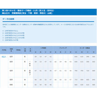 【大学受験2014】偏差値とセンター目標点…第3回ベネッセ・駿台マーク模試・11月 画像