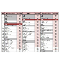 PISA2012発表、日本の生徒は読解力と科学的リテラシーでOECDトップ 画像