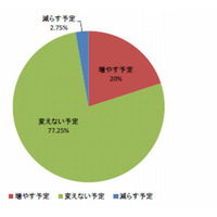 クリスマスプレゼント平均予算は6,253円、人気はゲームソフト 画像