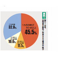 【大学受験2014】東進がセンター試験前の得点アップ法を伝授 画像