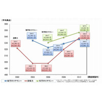 PISA2012、数学的リテラシーは高いが「授業が楽しみ」は34％ 画像