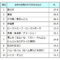 「おせち料理」すべて手作りは8.6％、一番人気は？ 画像