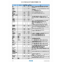 【大学受験2014】私立大学と短大の受験料一覧を掲載、河合塾 画像