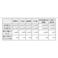 【中学受験2014】東京都内私立中の初年度納付金…平均92万円、最高183万円 画像