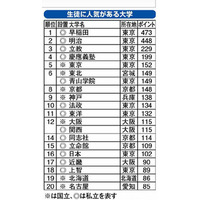 生徒に人気がある大学ランキング、1位は早稲田 画像