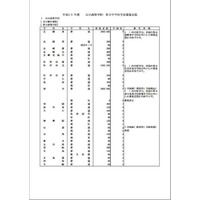 【高校受験2014】長崎県公立高校の募集定員発表、通信制を2校新設 画像