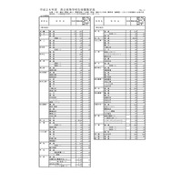 【高校受験2014】熊本県公立高校の募集定員、前年度比80人減 画像