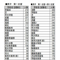 【中学受験2014】四谷大塚、第1・2志望の多い学校ランキング 画像