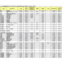 【大学受験2014】私立大・短大の初年度納付金一覧、河合塾 画像