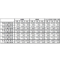 第2回高卒認定合格者4,005人、合格率は33.5％ 画像