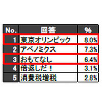 小中高生が選ぶ今年の言葉・出来事、1位は「東京オリンピック」 画像