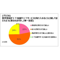 教育のIT化に75％の保護者が前向き 画像