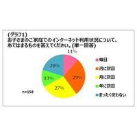 子どもの初めてのインターネット利用、3割が小学校就学前…85％の保護者が不安 画像