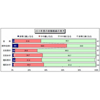 大学3年生、就活の見通しは「楽になる」、企業規模は「大手狙い」…ディスコ調べ 画像