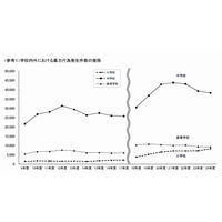 いじめ、前年度より12万件増加…文科省調査 画像