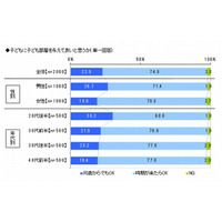 子ども部屋「時期が来たら与える」75％、平均9歳 画像