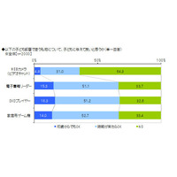 家庭用ゲーム機、子ども部屋で使ってよいのは10歳…保護者2,000人を調査 画像