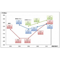 日本数学検定協会、PISA2012の結果を考察 画像