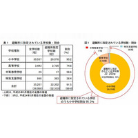 学校の防災機能、地域差が鮮明に 画像