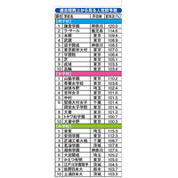 【中学受験2014】過去問売上増にみる人気校予測、1位は「鎌倉学園」 画像