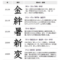 2013年の「今年の漢字」は「輪」…2020年の東京5輪開催決定が影響 画像