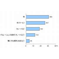 クリスマスといえば「ケーキを食べる」約9割…こだわりは「味」 画像